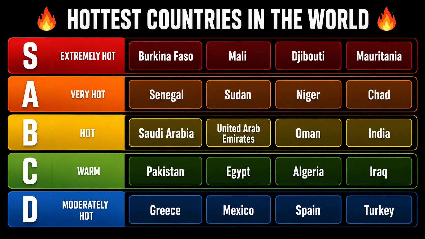 Text tier list maker example — hottest countries in the world ranked S to D in text tiers